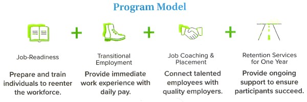 program steps for the Center for Employment Opportunities